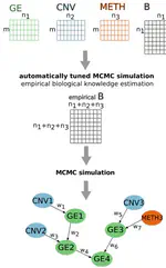 IntOMICS: A Bayesian Framework for Reconstructing Regulatory Networks Using Multi-Omics Data